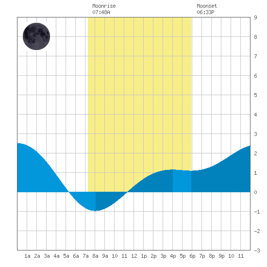 St. James City tide chart for Wednesday, January 13, 2021