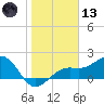 St. James City tide chart for Wednesday, January 13, 2021