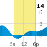 St. James City tide chart for Thursday, January 14, 2021