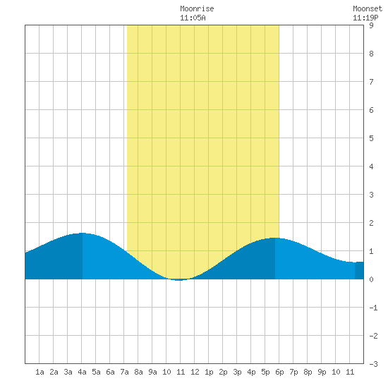 St. James City tide chart for Monday, January 18, 2021