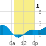 St. James City tide chart for Friday, January 1, 2021