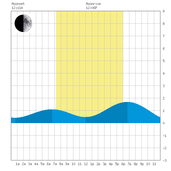 St. James City tide chart for Wednesday, January 20, 2021