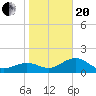 St. James City tide chart for Wednesday, January 20, 2021