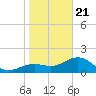 St. James City tide chart for Thursday, January 21, 2021