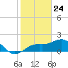 St. James City tide chart for Sunday, January 24, 2021