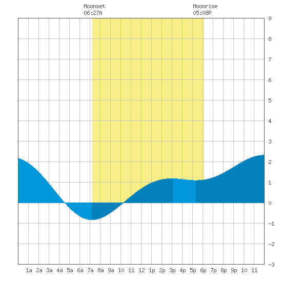 St. James City tide chart for Wednesday, January 27, 2021