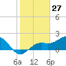 St. James City tide chart for Wednesday, January 27, 2021