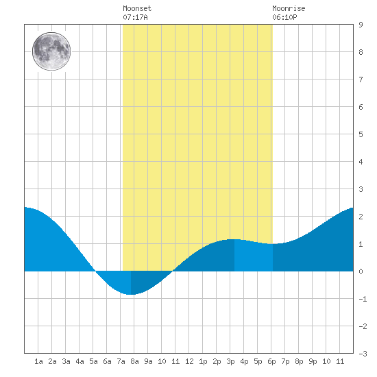 St. James City tide chart for Thursday, January 28, 2021