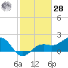 St. James City tide chart for Thursday, January 28, 2021