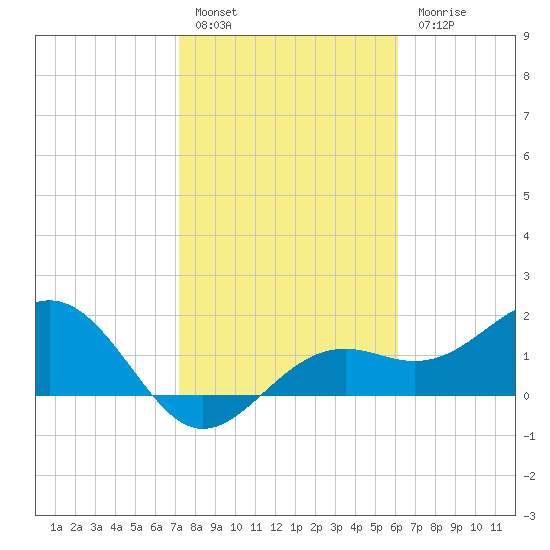 St. James City tide chart for Friday, January 29, 2021