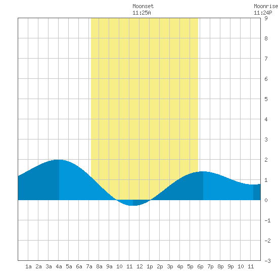 St. James City tide chart for Monday, January 4, 2021
