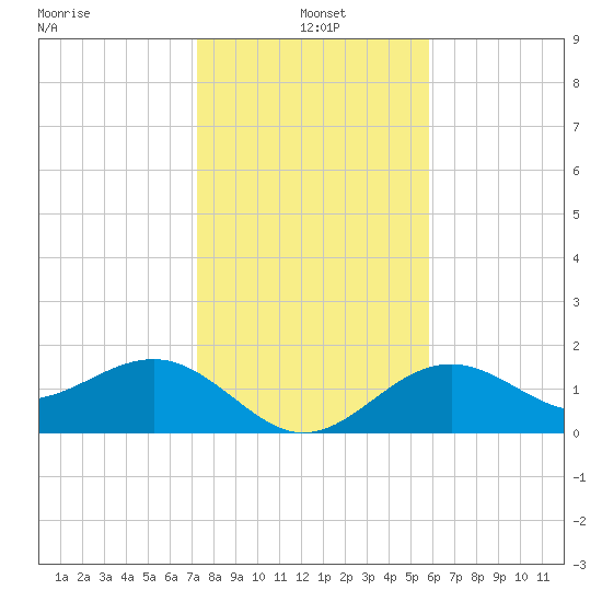 St. James City tide chart for Tuesday, January 5, 2021