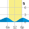 St. James City tide chart for Tuesday, January 5, 2021