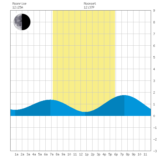 St. James City tide chart for Wednesday, January 6, 2021