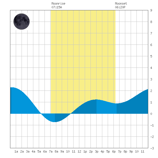 St. James City tide chart for Thursday, February 11, 2021