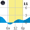 St. James City tide chart for Thursday, February 11, 2021