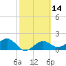 St. James City tide chart for Sunday, February 14, 2021