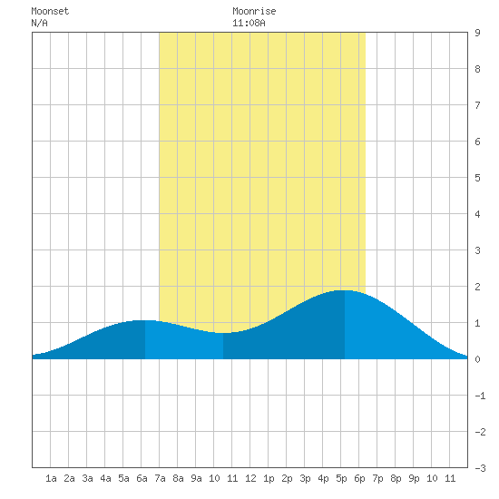 St. James City tide chart for Thursday, February 18, 2021