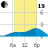 St. James City tide chart for Friday, February 19, 2021