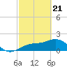 St. James City tide chart for Sunday, February 21, 2021