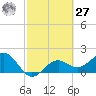St. James City tide chart for Saturday, February 27, 2021