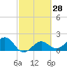 St. James City tide chart for Sunday, February 28, 2021