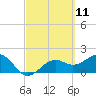 St. James City tide chart for Thursday, March 11, 2021