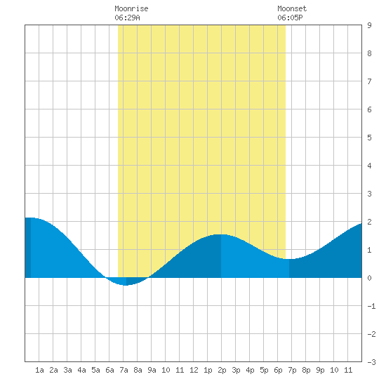 St. James City tide chart for Friday, March 12, 2021
