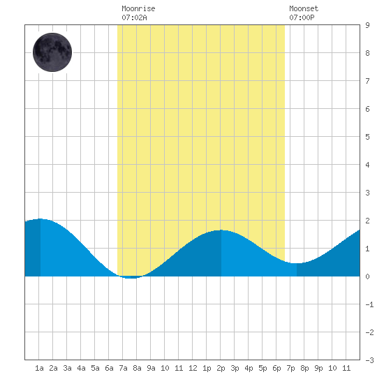 St. James City tide chart for Saturday, March 13, 2021
