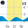 St. James City tide chart for Saturday, March 13, 2021