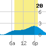 St. James City tide chart for Saturday, March 20, 2021