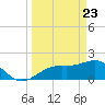 St. James City tide chart for Tuesday, March 23, 2021