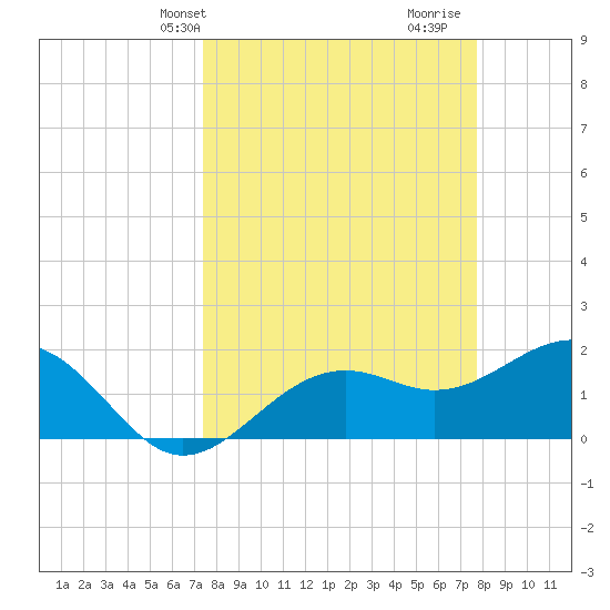 St. James City tide chart for Thursday, March 25, 2021