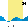 St. James City tide chart for Friday, March 26, 2021