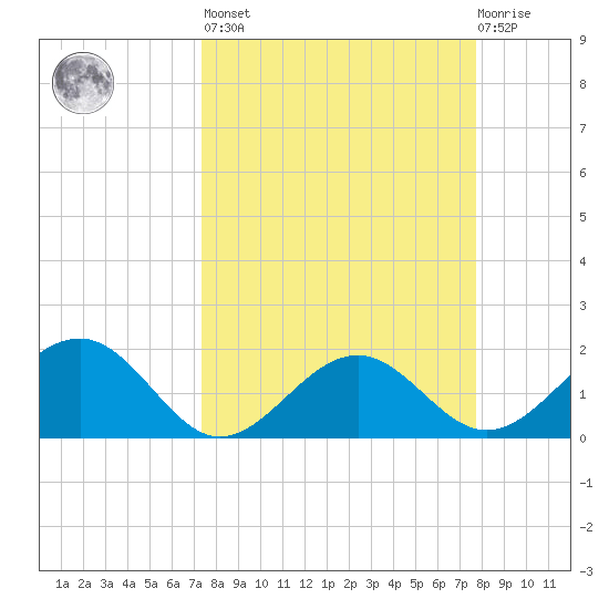 St. James City tide chart for Sunday, March 28, 2021