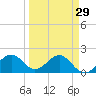 St. James City tide chart for Monday, March 29, 2021