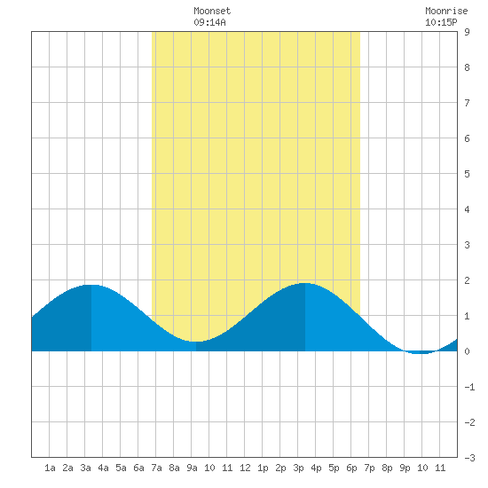 St. James City tide chart for Tuesday, March 2, 2021