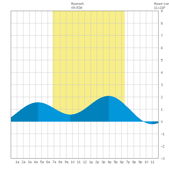 St. James City tide chart for Wednesday, March 3, 2021