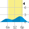 St. James City tide chart for Thursday, March 4, 2021