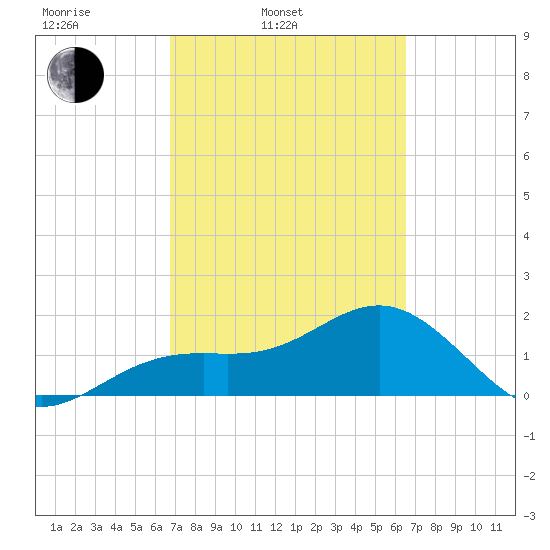 St. James City tide chart for Friday, March 5, 2021