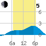 St. James City tide chart for Friday, March 5, 2021