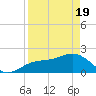 St. James City tide chart for Monday, April 19, 2021