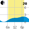 St. James City tide chart for Tuesday, April 20, 2021