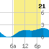 St. James City tide chart for Wednesday, April 21, 2021