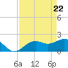 St. James City tide chart for Thursday, April 22, 2021
