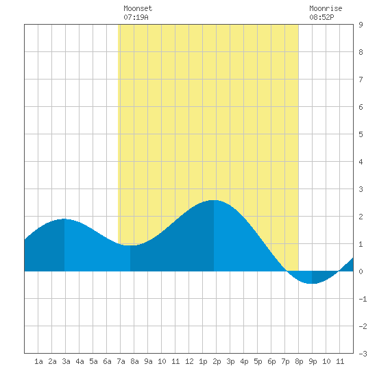 St. James City tide chart for Tuesday, April 27, 2021