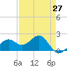 St. James City tide chart for Tuesday, April 27, 2021