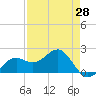 St. James City tide chart for Wednesday, April 28, 2021