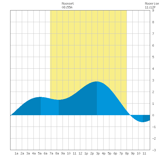 St. James City tide chart for Thursday, April 29, 2021
