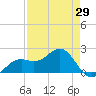 St. James City tide chart for Thursday, April 29, 2021